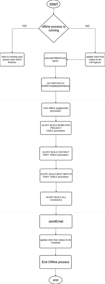 offlineProcessDigram.vpd | Visual Paradigm User-Contributed Diagrams ...